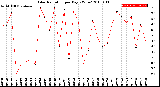 Milwaukee Weather Solar Radiation<br>per Day KW/m2