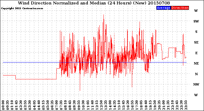 Milwaukee Weather Wind Direction<br>Normalized and Median<br>(24 Hours) (New)