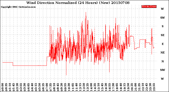 Milwaukee Weather Wind Direction<br>Normalized<br>(24 Hours) (New)