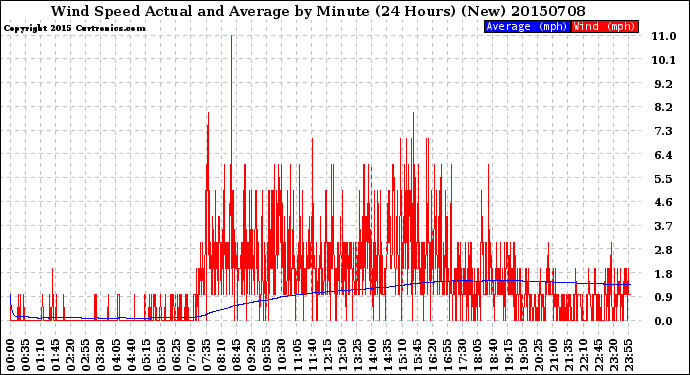 Milwaukee Weather Wind Speed<br>Actual and Average<br>by Minute<br>(24 Hours) (New)