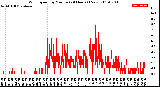 Milwaukee Weather Wind Speed<br>by Minute<br>(24 Hours) (New)