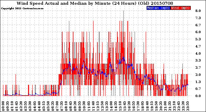 Milwaukee Weather Wind Speed<br>Actual and Median<br>by Minute<br>(24 Hours) (Old)