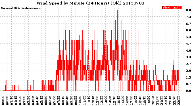 Milwaukee Weather Wind Speed<br>by Minute<br>(24 Hours) (Old)