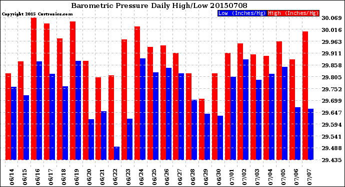 Milwaukee Weather Barometric Pressure<br>Daily High/Low