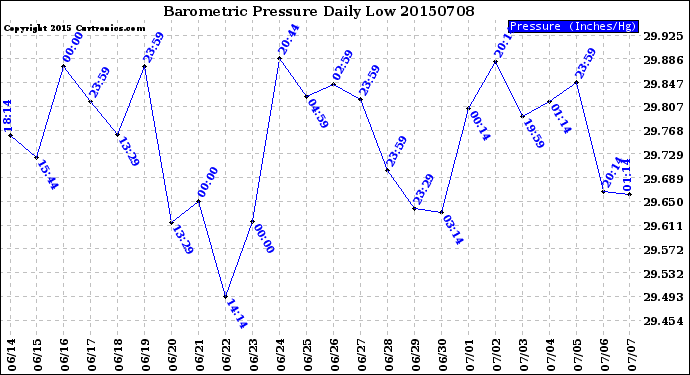 Milwaukee Weather Barometric Pressure<br>Daily Low