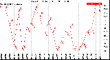 Milwaukee Weather Dew Point<br>Daily High