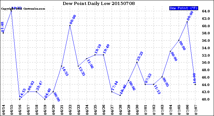 Milwaukee Weather Dew Point<br>Daily Low