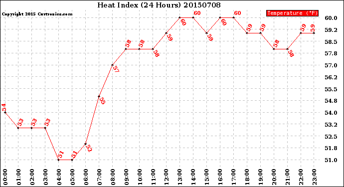 Milwaukee Weather Heat Index<br>(24 Hours)