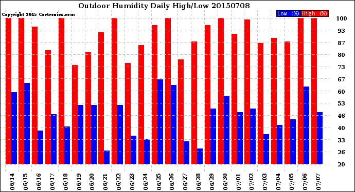 Milwaukee Weather Outdoor Humidity<br>Daily High/Low