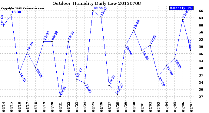 Milwaukee Weather Outdoor Humidity<br>Daily Low