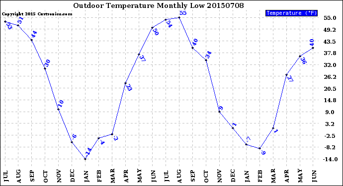 Milwaukee Weather Outdoor Temperature<br>Monthly Low