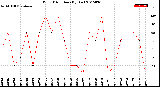 Milwaukee Weather Wind Direction<br>(By Day)