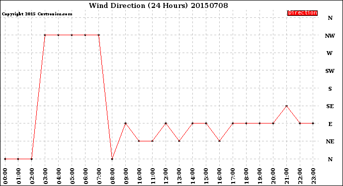 Milwaukee Weather Wind Direction<br>(24 Hours)