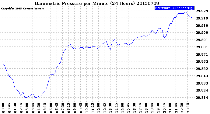 Milwaukee Weather Barometric Pressure<br>per Minute<br>(24 Hours)