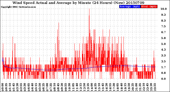 Milwaukee Weather Wind Speed<br>Actual and Average<br>by Minute<br>(24 Hours) (New)