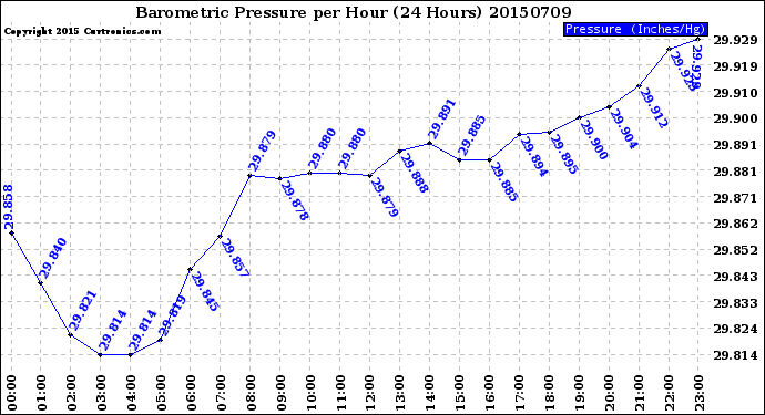 Milwaukee Weather Barometric Pressure<br>per Hour<br>(24 Hours)