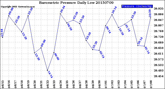 Milwaukee Weather Barometric Pressure<br>Daily Low