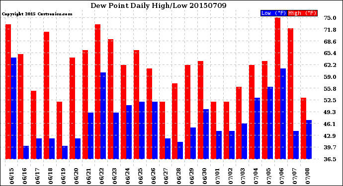 Milwaukee Weather Dew Point<br>Daily High/Low