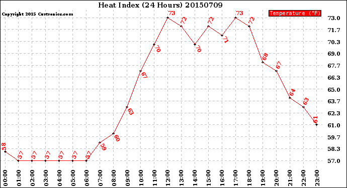 Milwaukee Weather Heat Index<br>(24 Hours)