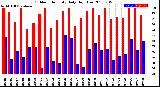 Milwaukee Weather Outdoor Humidity<br>Daily High/Low