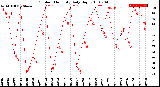 Milwaukee Weather Outdoor Humidity<br>Daily High