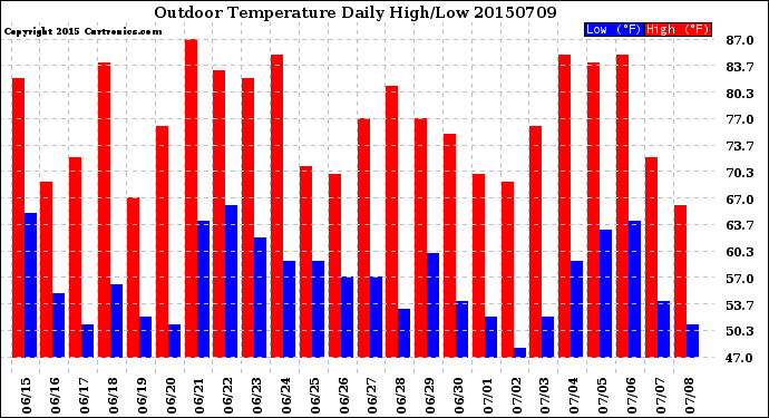 Milwaukee Weather Outdoor Temperature<br>Daily High/Low