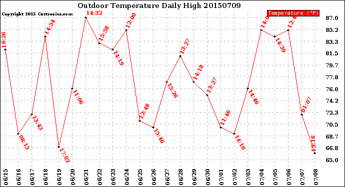 Milwaukee Weather Outdoor Temperature<br>Daily High