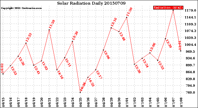 Milwaukee Weather Solar Radiation<br>Daily