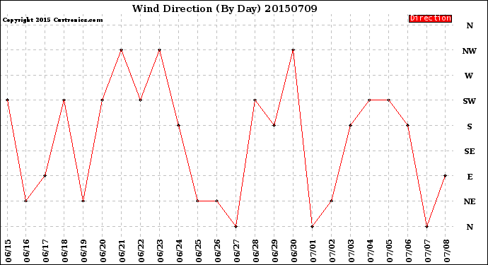 Milwaukee Weather Wind Direction<br>(By Day)