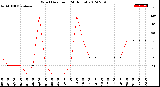 Milwaukee Weather Wind Direction<br>(24 Hours)