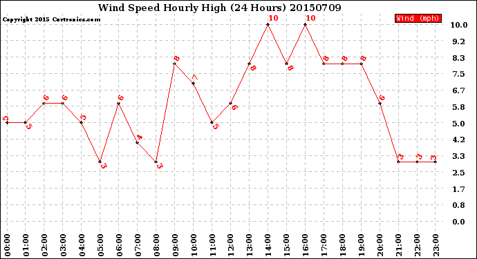 Milwaukee Weather Wind Speed<br>Hourly High<br>(24 Hours)