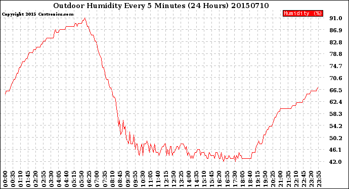 Milwaukee Weather Outdoor Humidity<br>Every 5 Minutes<br>(24 Hours)