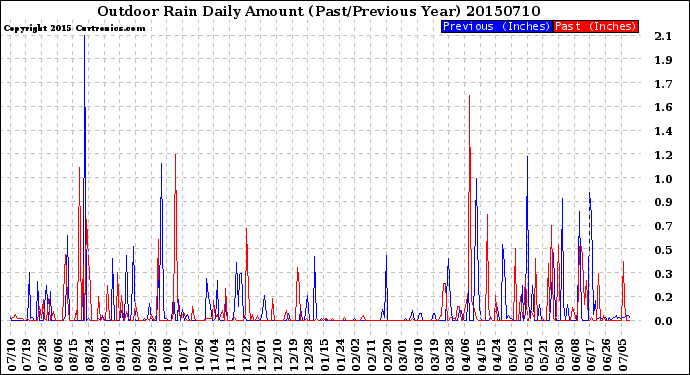 Milwaukee Weather Outdoor Rain<br>Daily Amount<br>(Past/Previous Year)