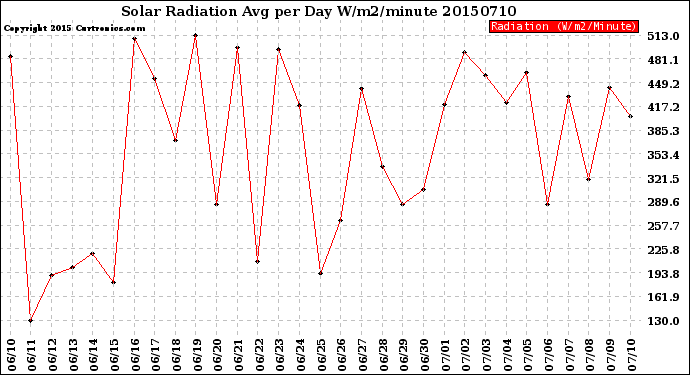 Milwaukee Weather Solar Radiation<br>Avg per Day W/m2/minute