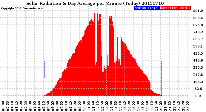 Milwaukee Weather Solar Radiation<br>& Day Average<br>per Minute<br>(Today)