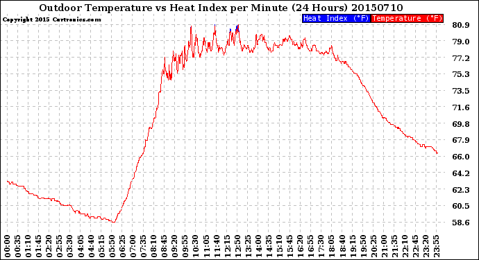 Milwaukee Weather Outdoor Temperature<br>vs Heat Index<br>per Minute<br>(24 Hours)