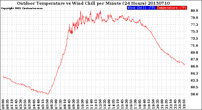 Milwaukee Weather Outdoor Temperature<br>vs Wind Chill<br>per Minute<br>(24 Hours)