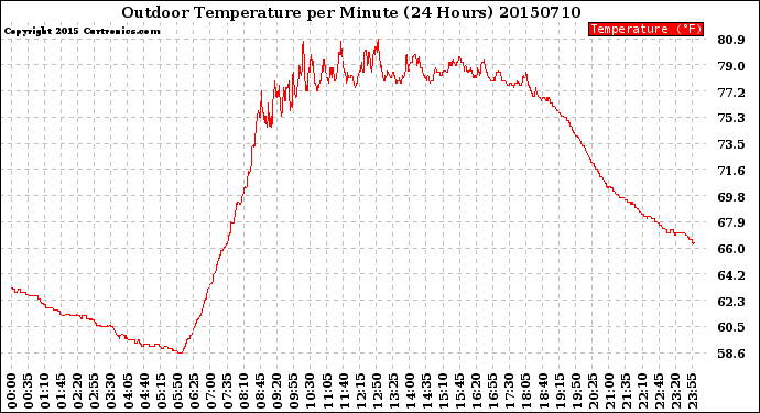 Milwaukee Weather Outdoor Temperature<br>per Minute<br>(24 Hours)