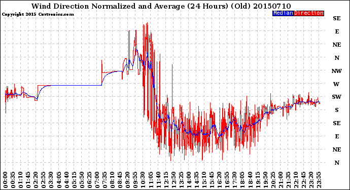 Milwaukee Weather Wind Direction<br>Normalized and Average<br>(24 Hours) (Old)