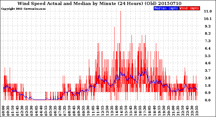 Milwaukee Weather Wind Speed<br>Actual and Median<br>by Minute<br>(24 Hours) (Old)