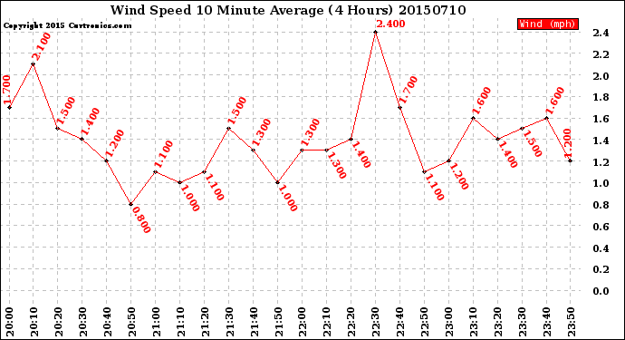 Milwaukee Weather Wind Speed<br>10 Minute Average<br>(4 Hours)