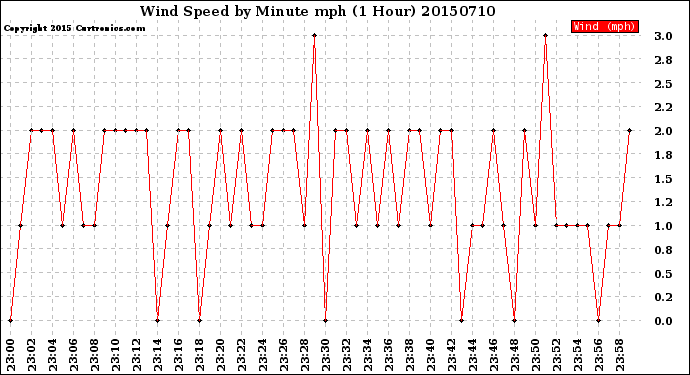 Milwaukee Weather Wind Speed<br>by Minute mph<br>(1 Hour)