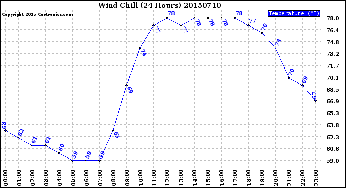 Milwaukee Weather Wind Chill<br>(24 Hours)