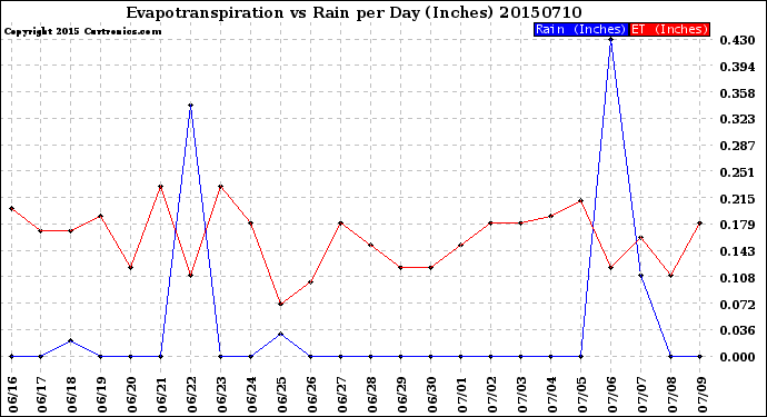 Milwaukee Weather Evapotranspiration<br>vs Rain per Day<br>(Inches)