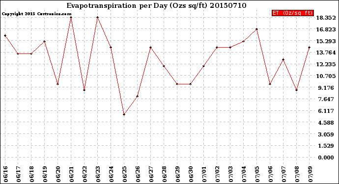 Milwaukee Weather Evapotranspiration<br>per Day (Ozs sq/ft)