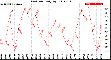 Milwaukee Weather Heat Index<br>Daily High