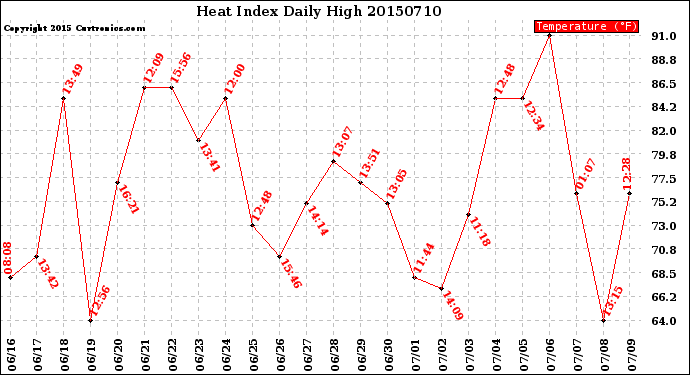 Milwaukee Weather Heat Index<br>Daily High