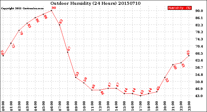 Milwaukee Weather Outdoor Humidity<br>(24 Hours)