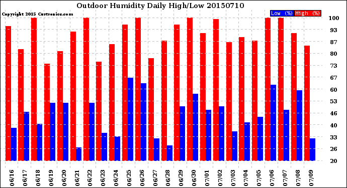 Milwaukee Weather Outdoor Humidity<br>Daily High/Low