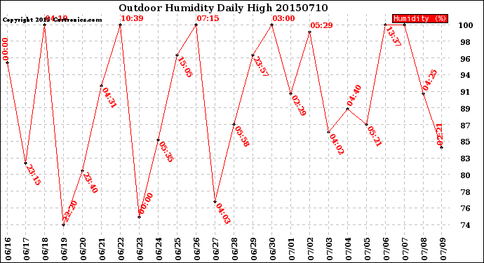 Milwaukee Weather Outdoor Humidity<br>Daily High